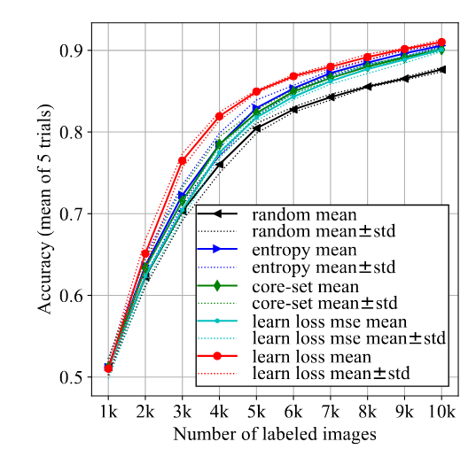 Learning Loss on CIFAR10