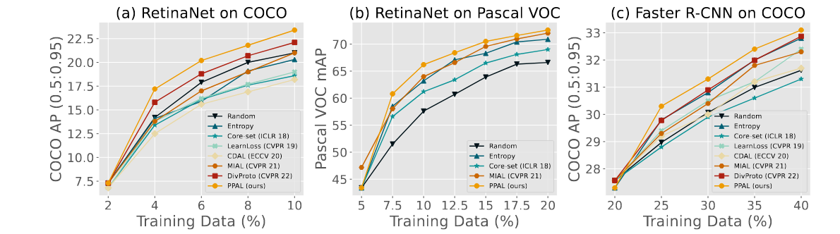 Plug and play active learning for object detection