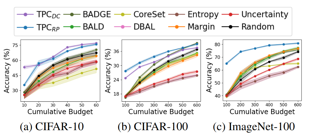 Fully Supervised setting